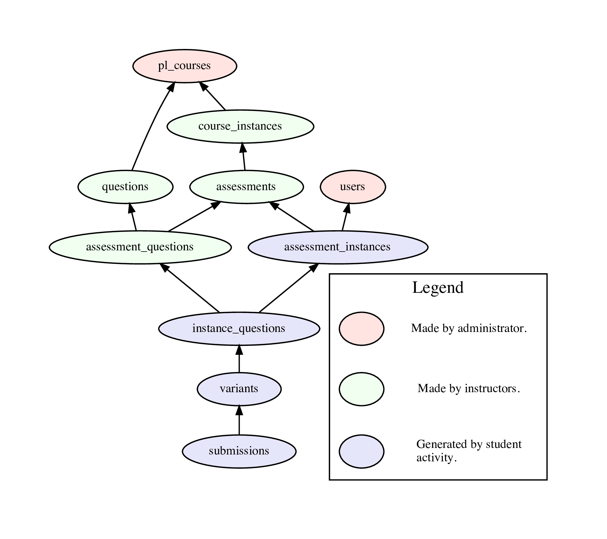 Simplified DB Schema
